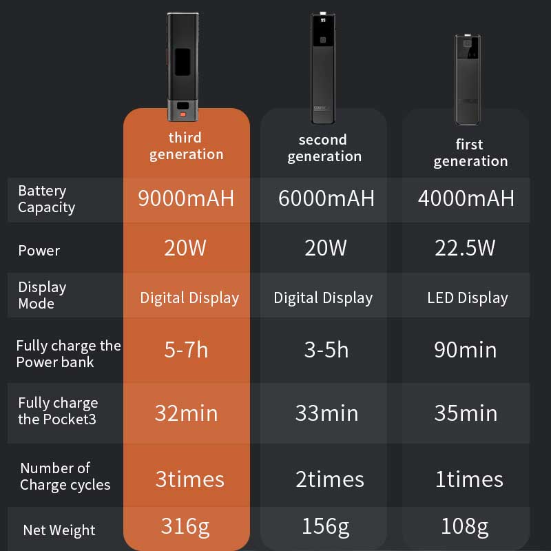 STARTRC 9000mAh LCD Fast Charging Case for DJI OSMO Pocket 3